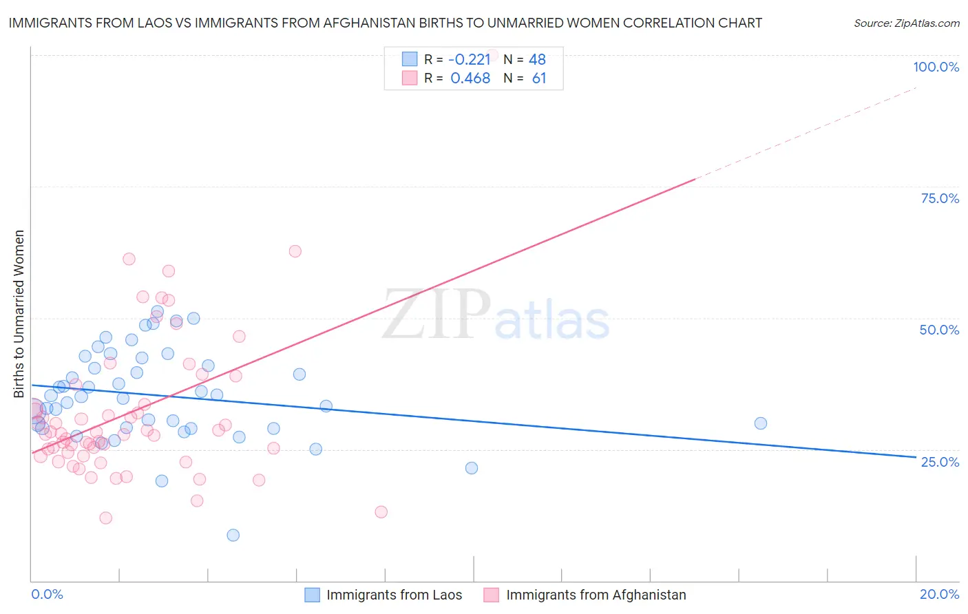 Immigrants from Laos vs Immigrants from Afghanistan Births to Unmarried Women