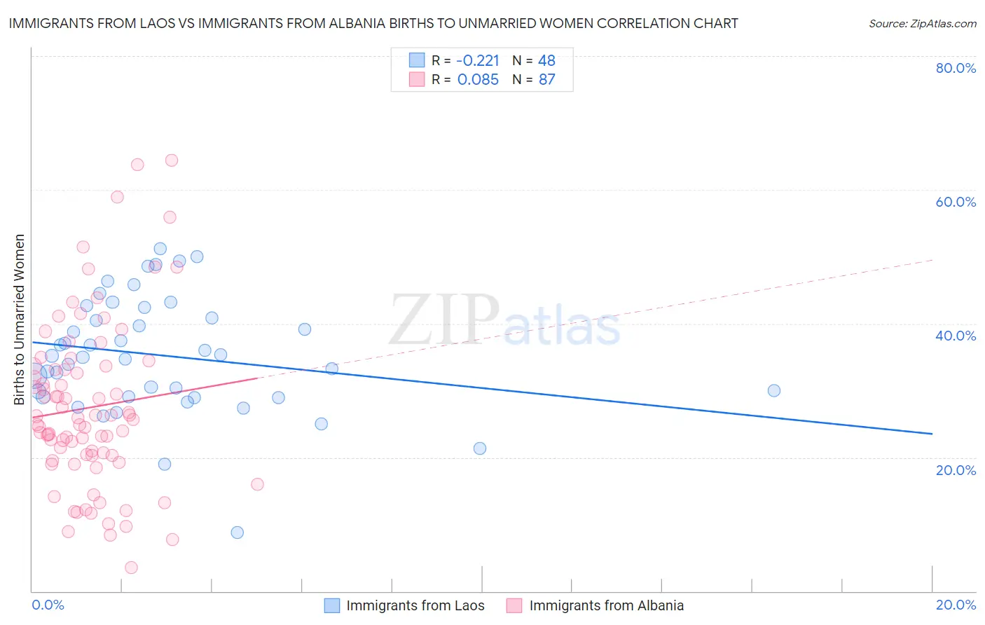Immigrants from Laos vs Immigrants from Albania Births to Unmarried Women