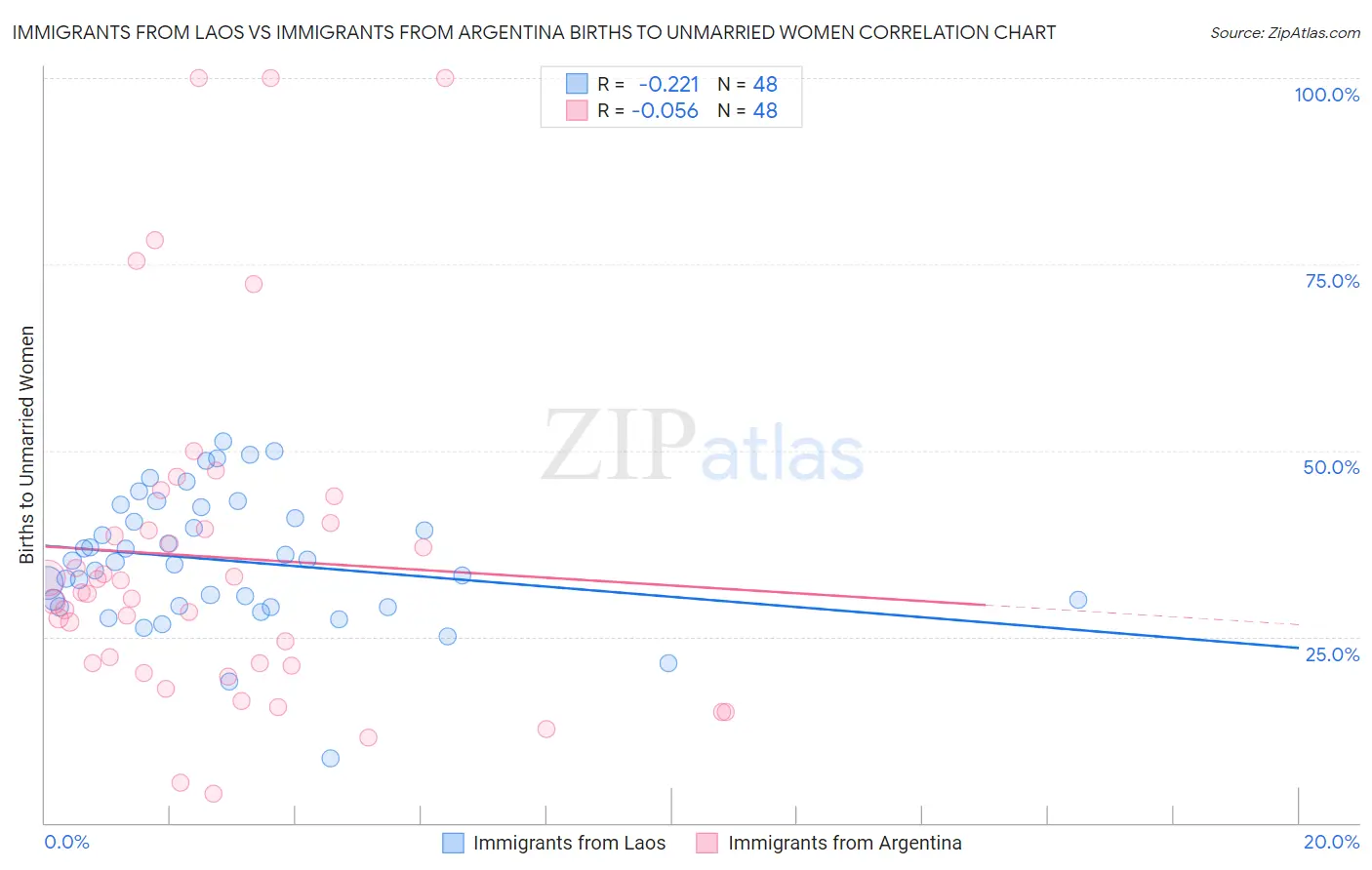 Immigrants from Laos vs Immigrants from Argentina Births to Unmarried Women