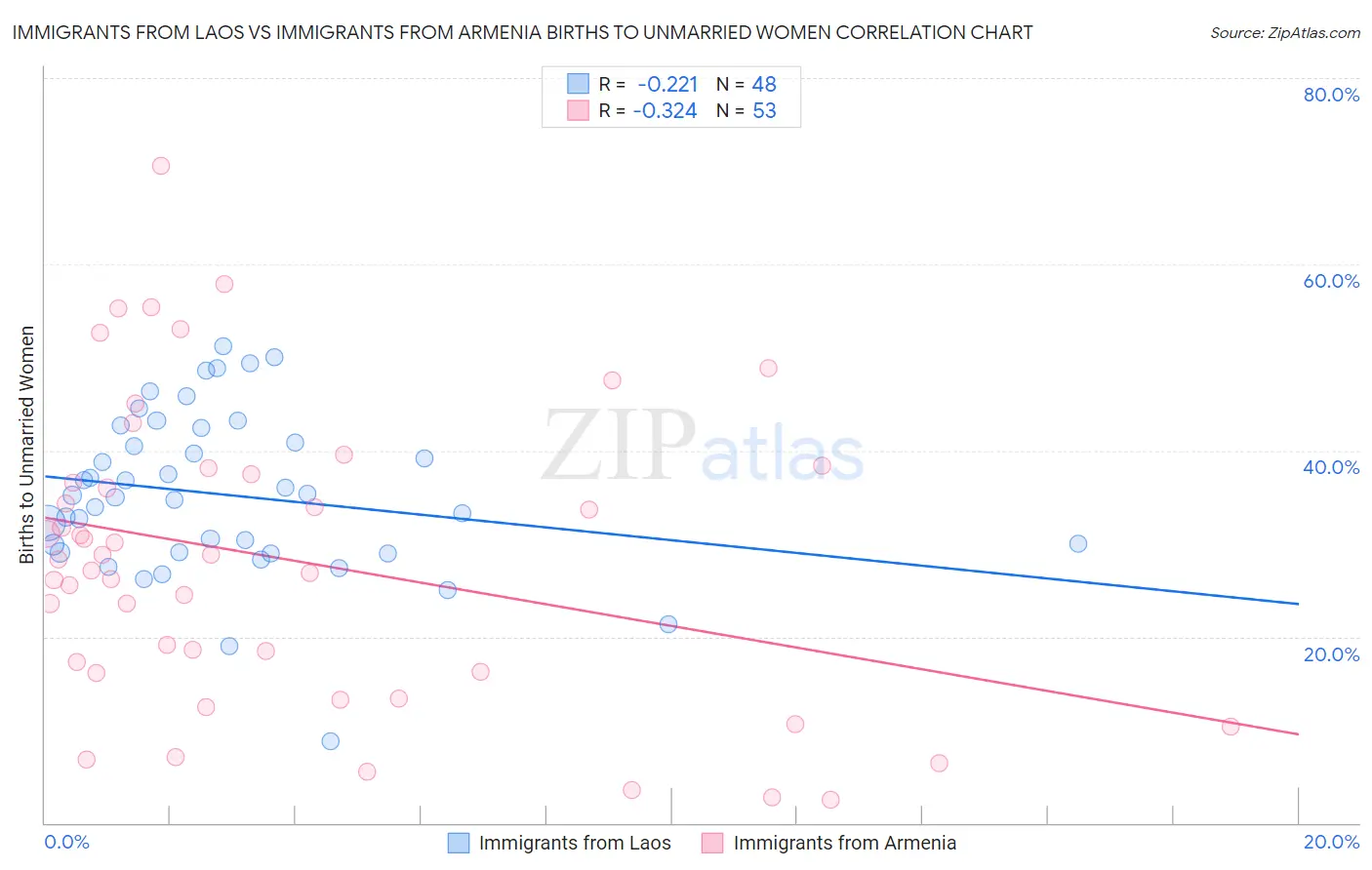 Immigrants from Laos vs Immigrants from Armenia Births to Unmarried Women