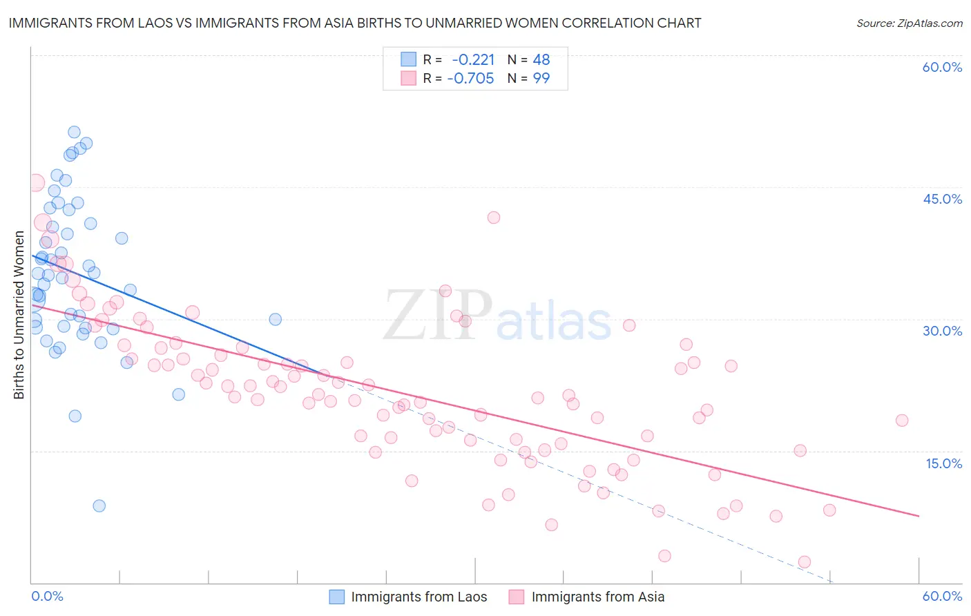 Immigrants from Laos vs Immigrants from Asia Births to Unmarried Women