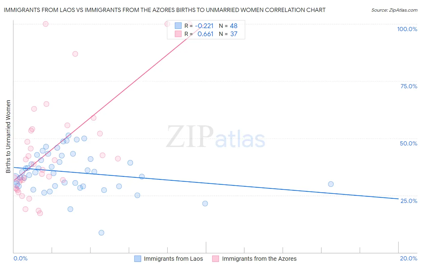 Immigrants from Laos vs Immigrants from the Azores Births to Unmarried Women