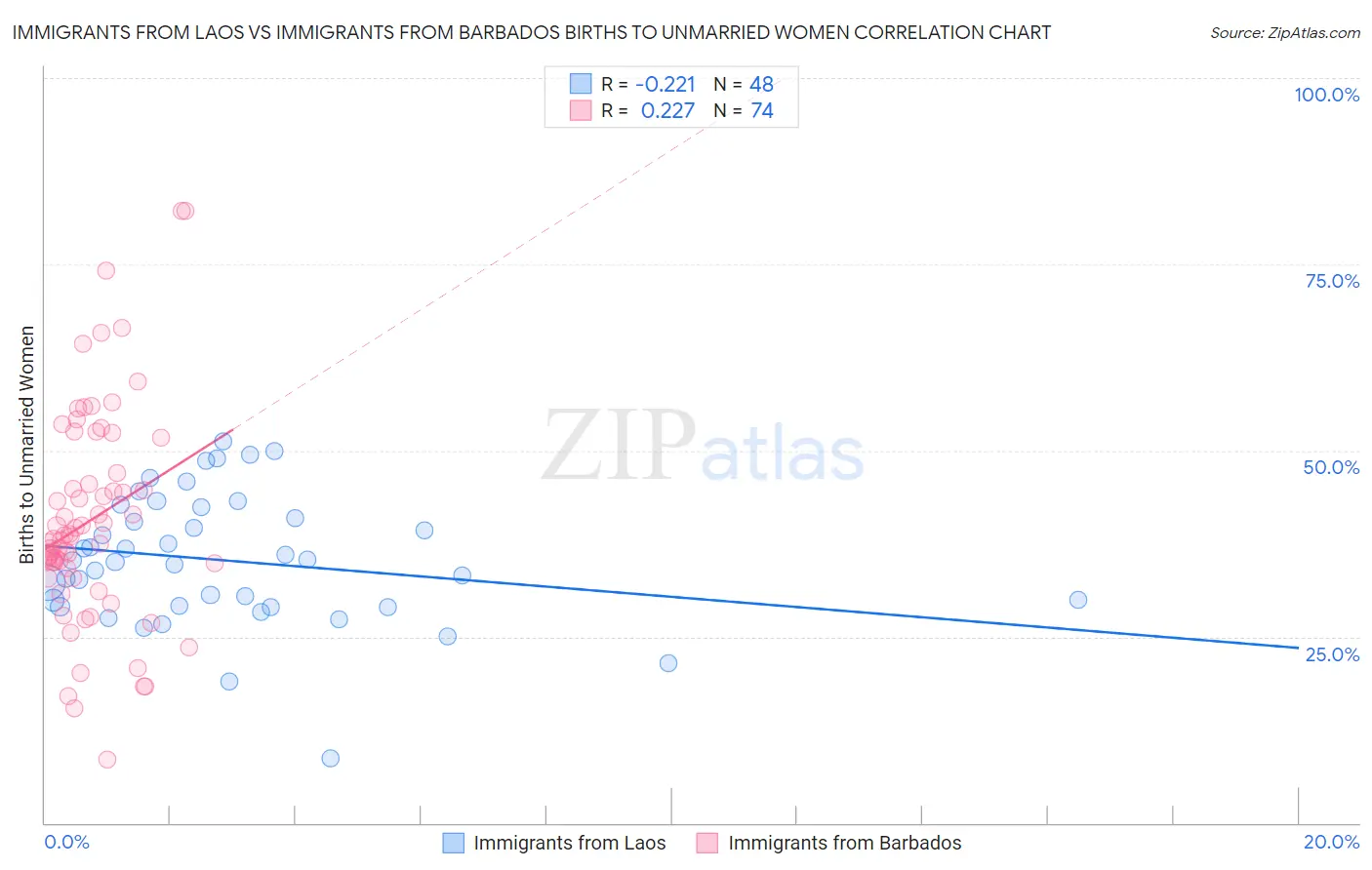 Immigrants from Laos vs Immigrants from Barbados Births to Unmarried Women