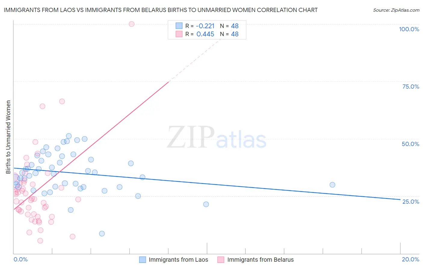 Immigrants from Laos vs Immigrants from Belarus Births to Unmarried Women