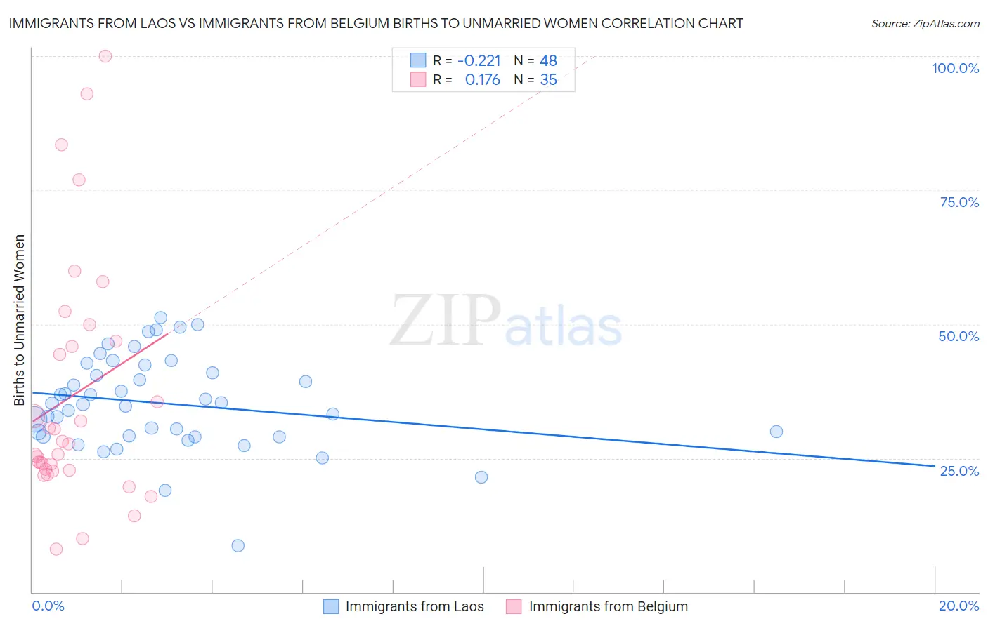 Immigrants from Laos vs Immigrants from Belgium Births to Unmarried Women