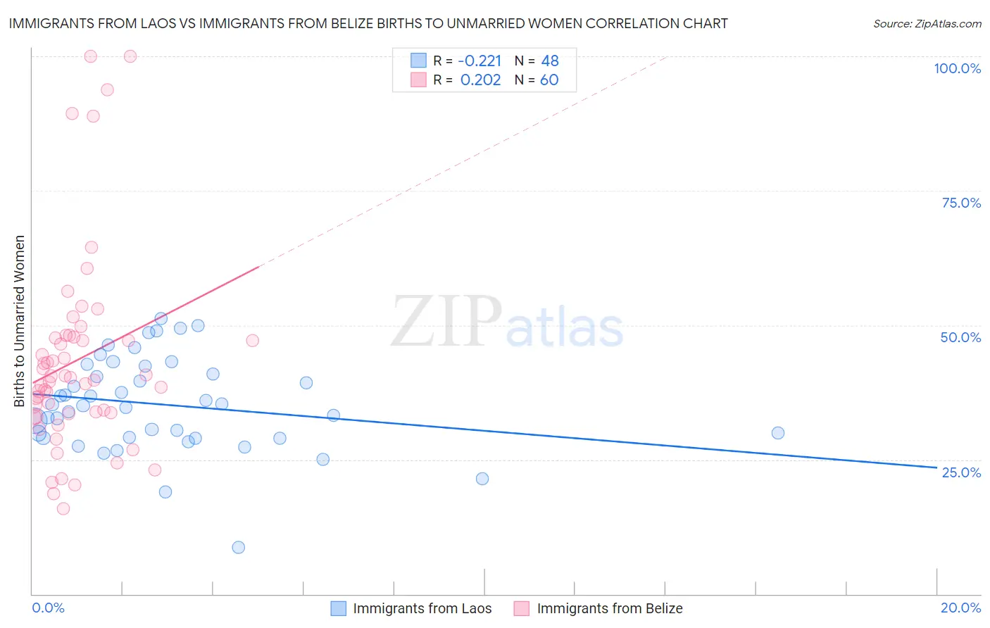Immigrants from Laos vs Immigrants from Belize Births to Unmarried Women