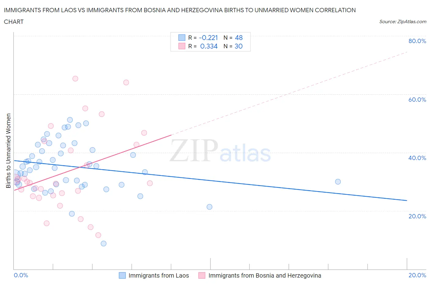 Immigrants from Laos vs Immigrants from Bosnia and Herzegovina Births to Unmarried Women