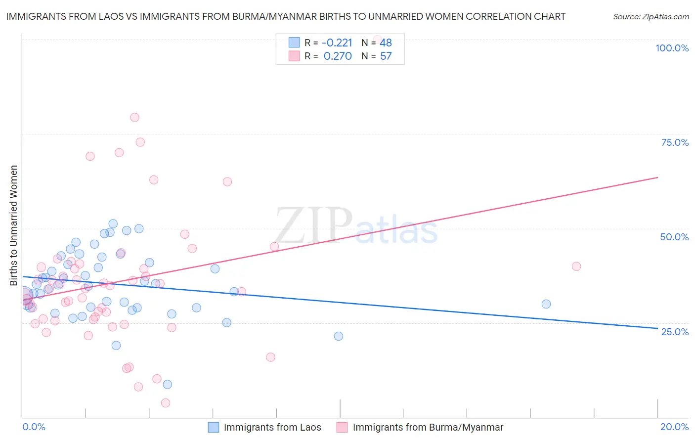 Immigrants from Laos vs Immigrants from Burma/Myanmar Births to Unmarried Women