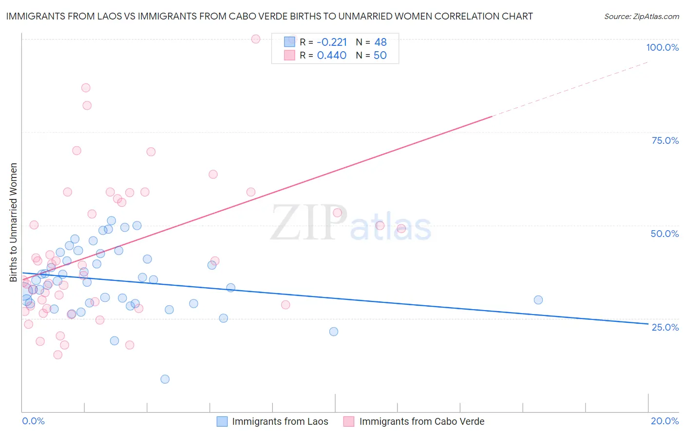 Immigrants from Laos vs Immigrants from Cabo Verde Births to Unmarried Women