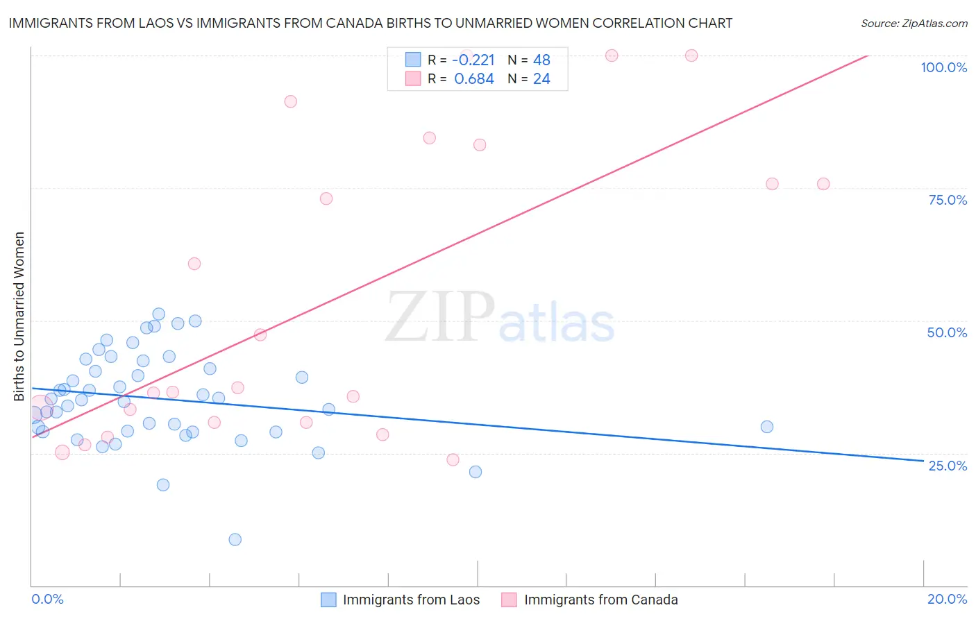 Immigrants from Laos vs Immigrants from Canada Births to Unmarried Women