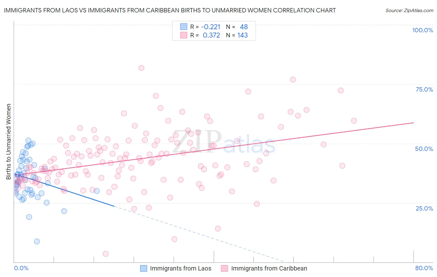 Immigrants from Laos vs Immigrants from Caribbean Births to Unmarried Women