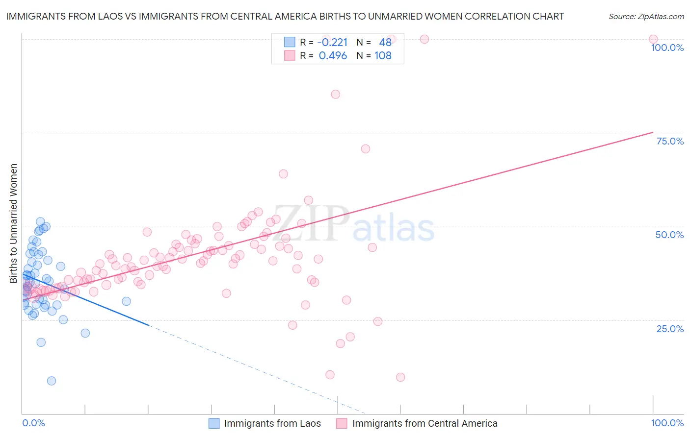 Immigrants from Laos vs Immigrants from Central America Births to Unmarried Women