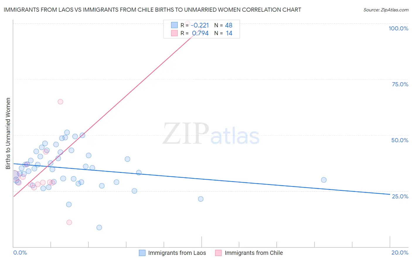 Immigrants from Laos vs Immigrants from Chile Births to Unmarried Women