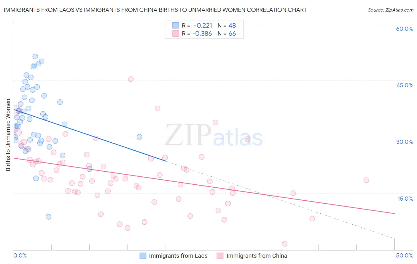 Immigrants from Laos vs Immigrants from China Births to Unmarried Women