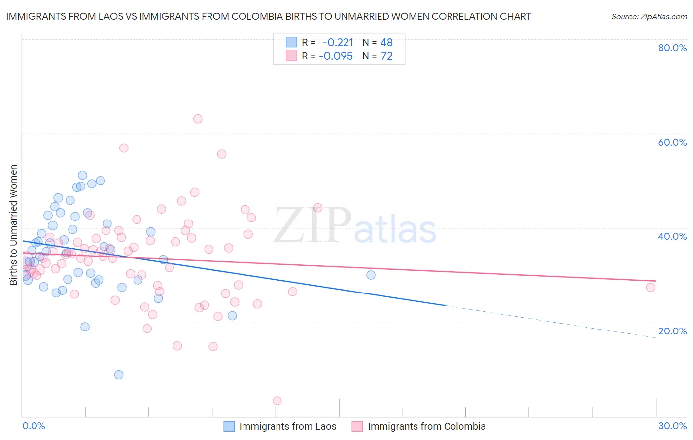 Immigrants from Laos vs Immigrants from Colombia Births to Unmarried Women