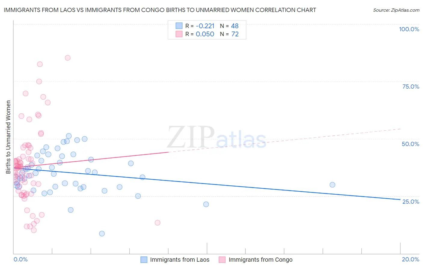 Immigrants from Laos vs Immigrants from Congo Births to Unmarried Women