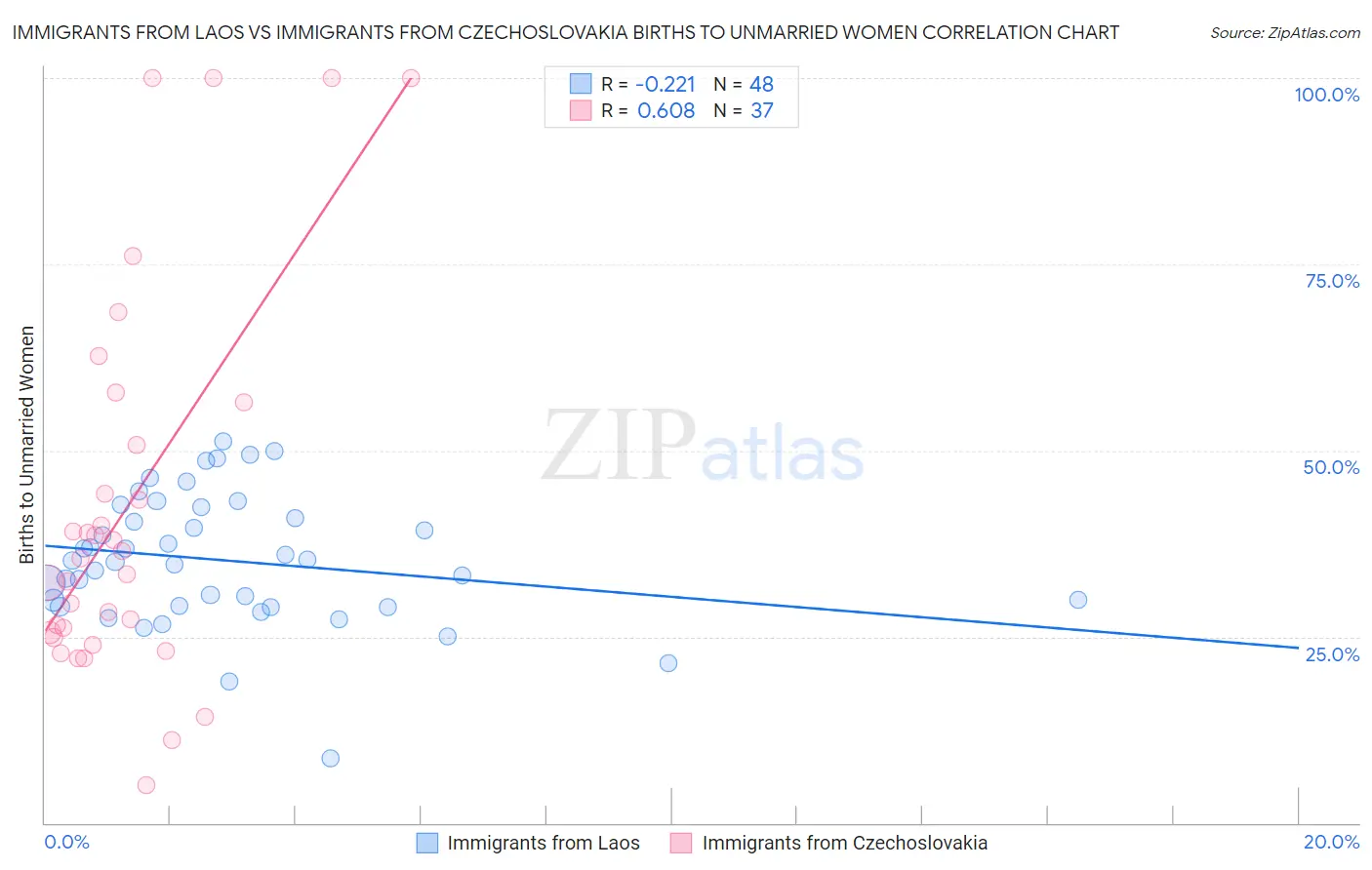 Immigrants from Laos vs Immigrants from Czechoslovakia Births to Unmarried Women