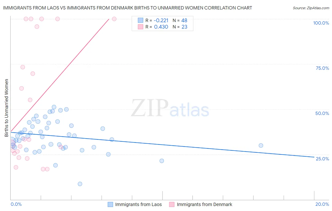 Immigrants from Laos vs Immigrants from Denmark Births to Unmarried Women