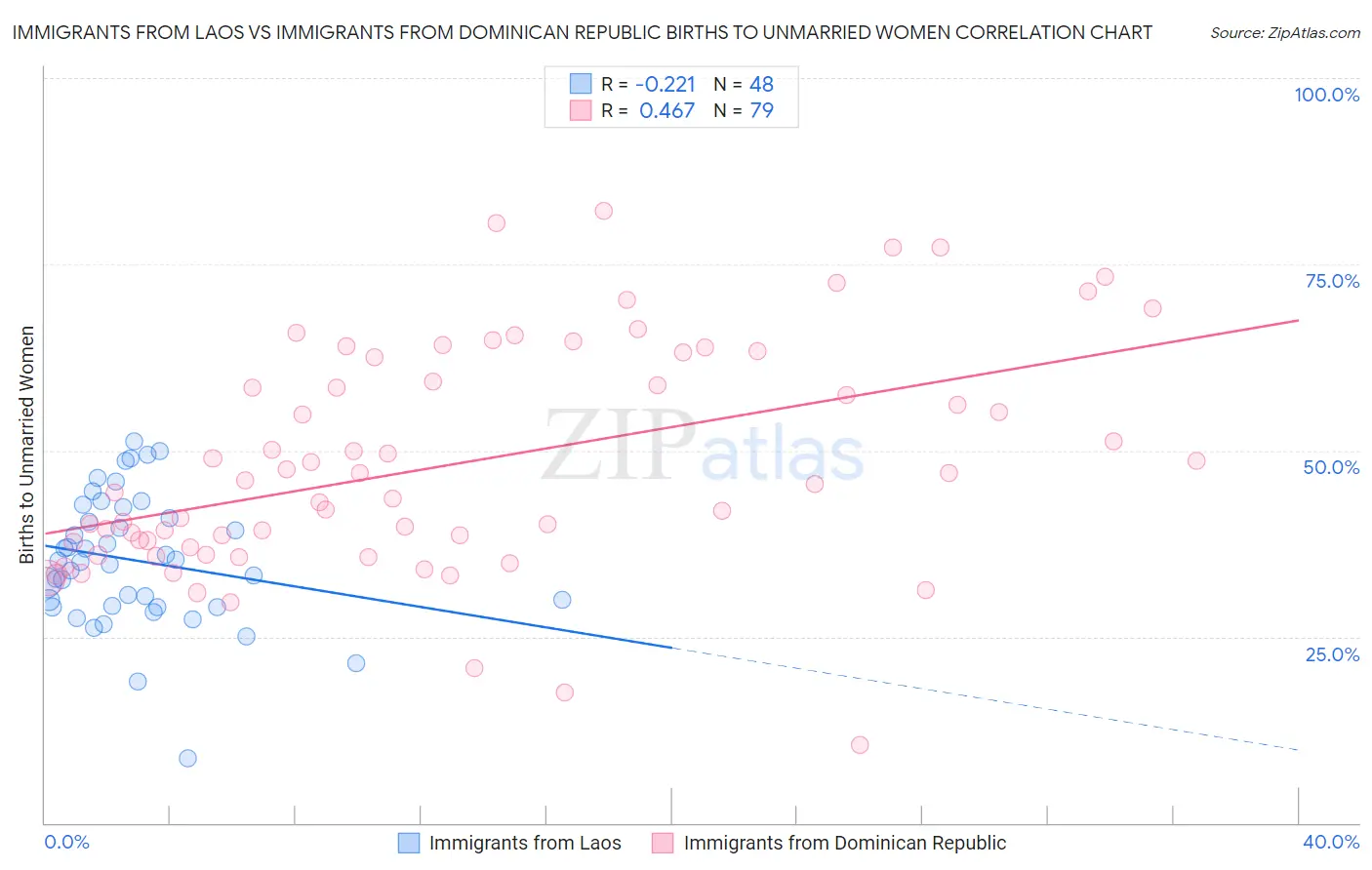 Immigrants from Laos vs Immigrants from Dominican Republic Births to Unmarried Women