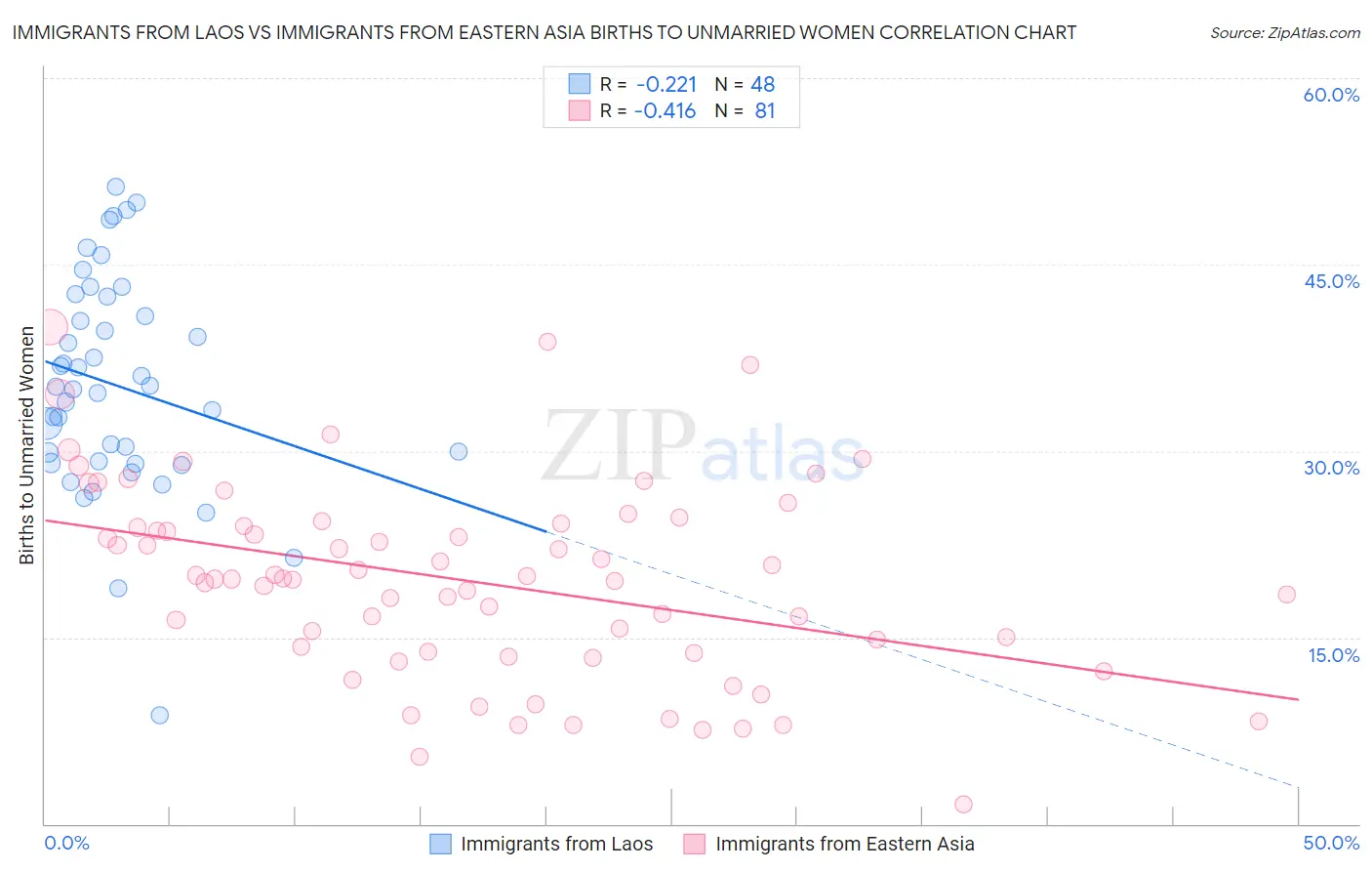 Immigrants from Laos vs Immigrants from Eastern Asia Births to Unmarried Women