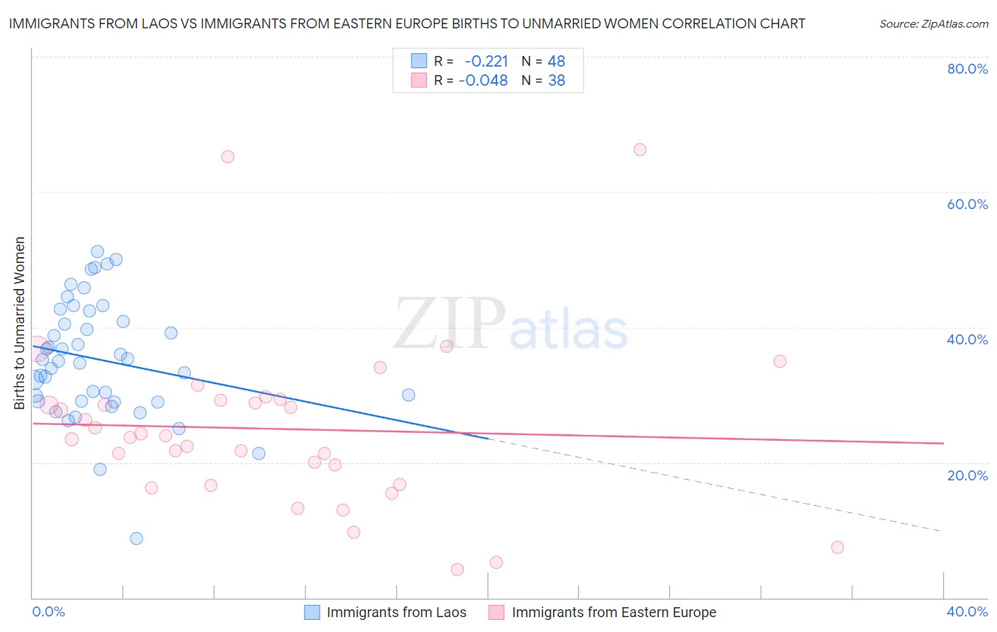 Immigrants from Laos vs Immigrants from Eastern Europe Births to Unmarried Women