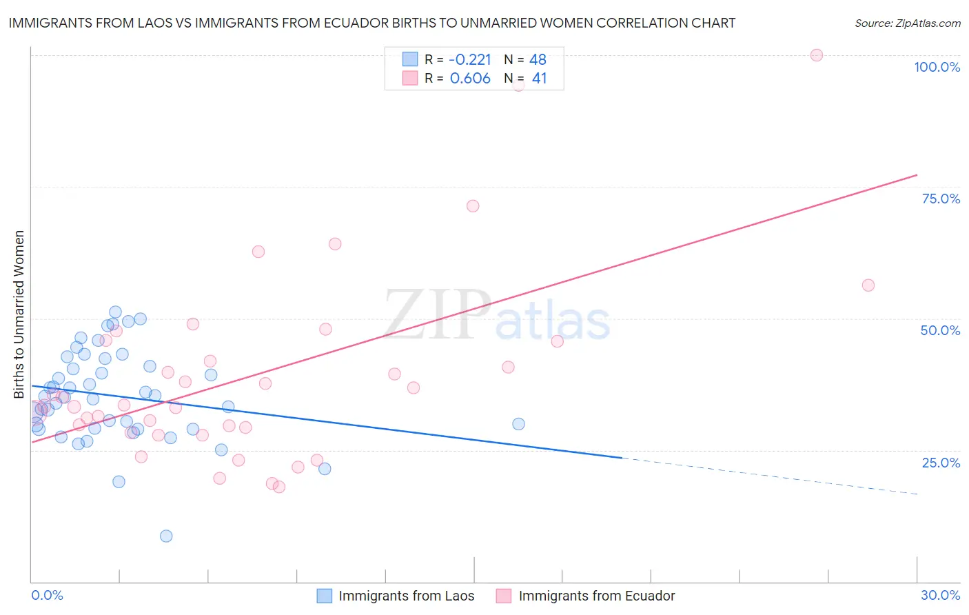 Immigrants from Laos vs Immigrants from Ecuador Births to Unmarried Women
