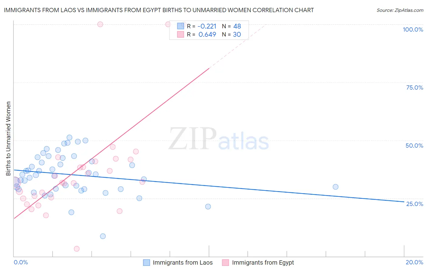 Immigrants from Laos vs Immigrants from Egypt Births to Unmarried Women