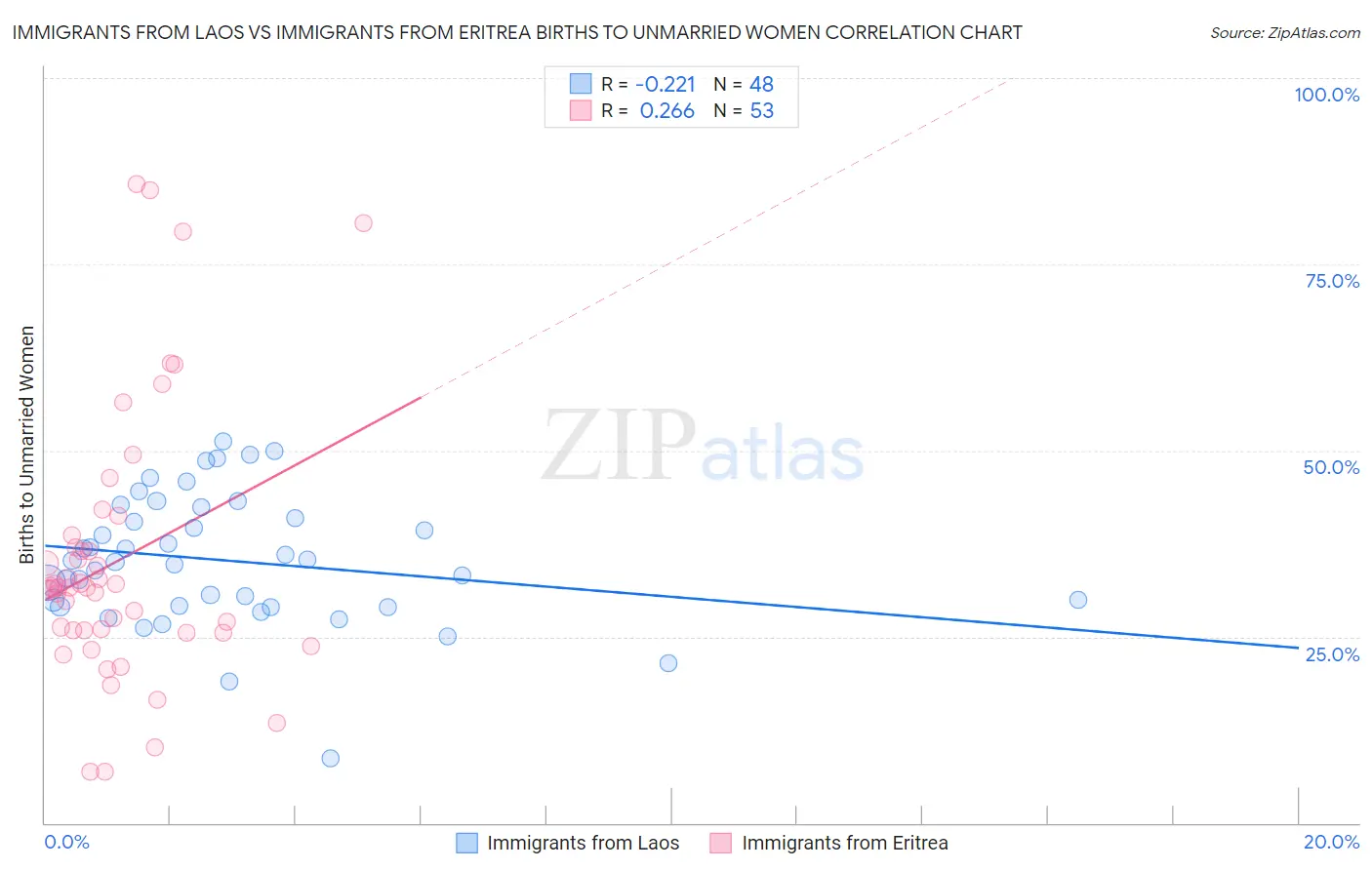 Immigrants from Laos vs Immigrants from Eritrea Births to Unmarried Women