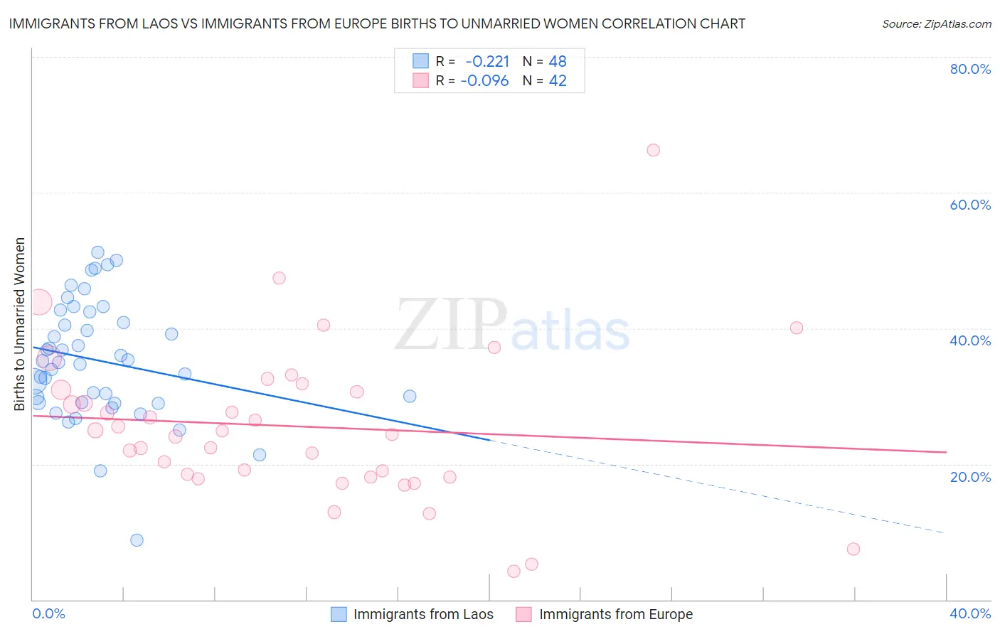 Immigrants from Laos vs Immigrants from Europe Births to Unmarried Women