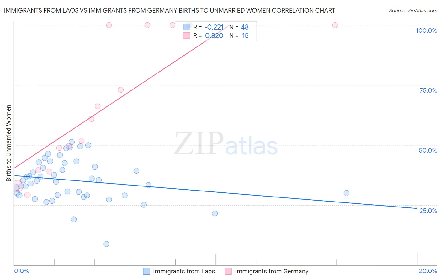 Immigrants from Laos vs Immigrants from Germany Births to Unmarried Women