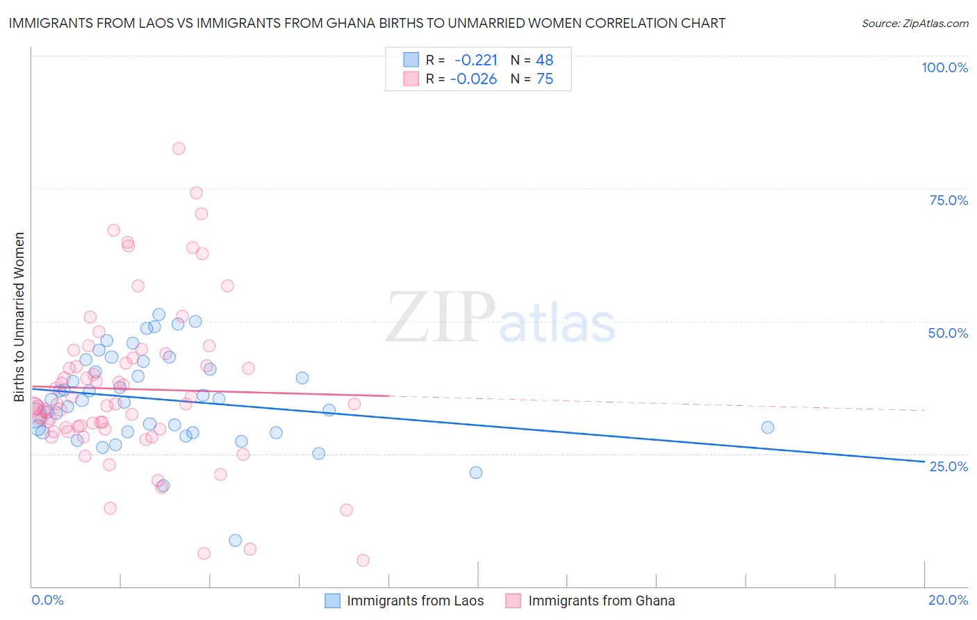 Immigrants from Laos vs Immigrants from Ghana Births to Unmarried Women