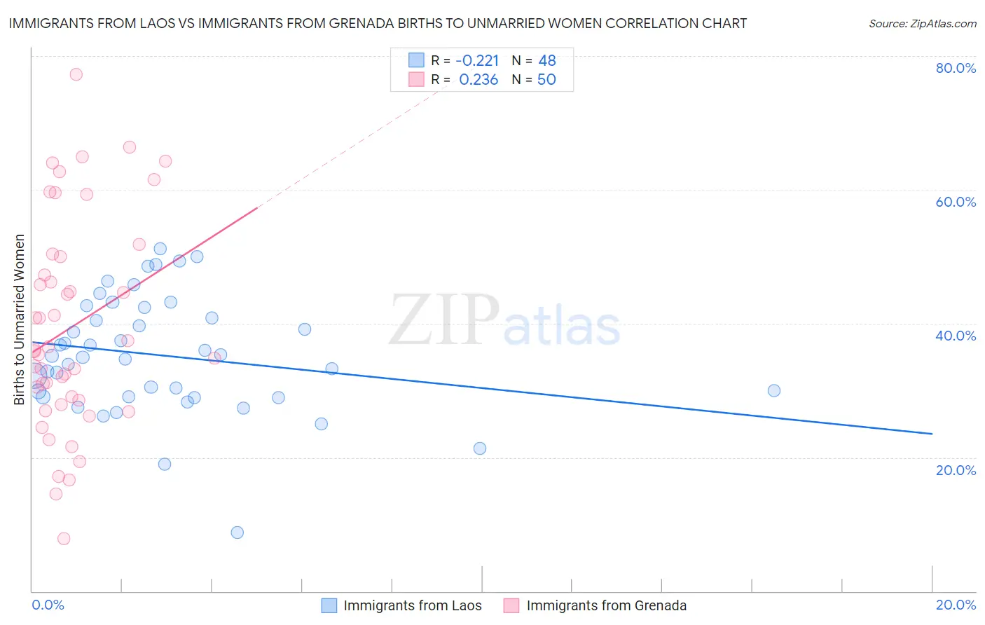 Immigrants from Laos vs Immigrants from Grenada Births to Unmarried Women