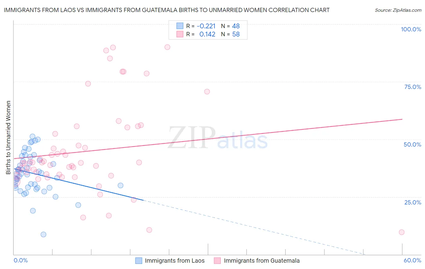 Immigrants from Laos vs Immigrants from Guatemala Births to Unmarried Women
