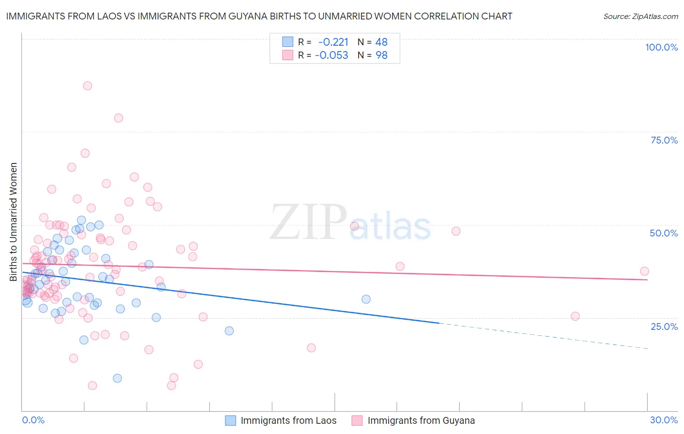 Immigrants from Laos vs Immigrants from Guyana Births to Unmarried Women