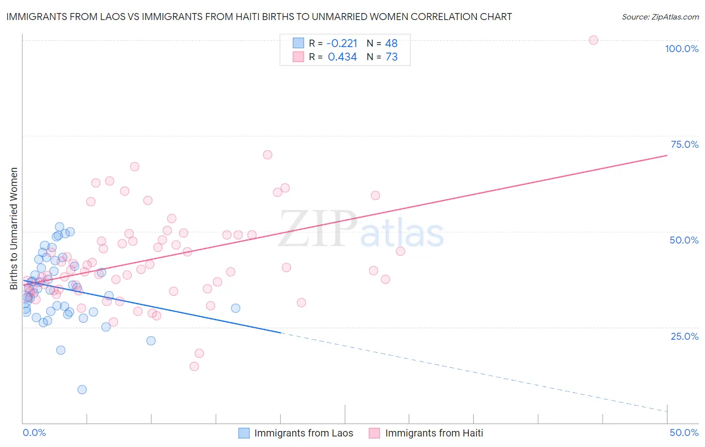Immigrants from Laos vs Immigrants from Haiti Births to Unmarried Women