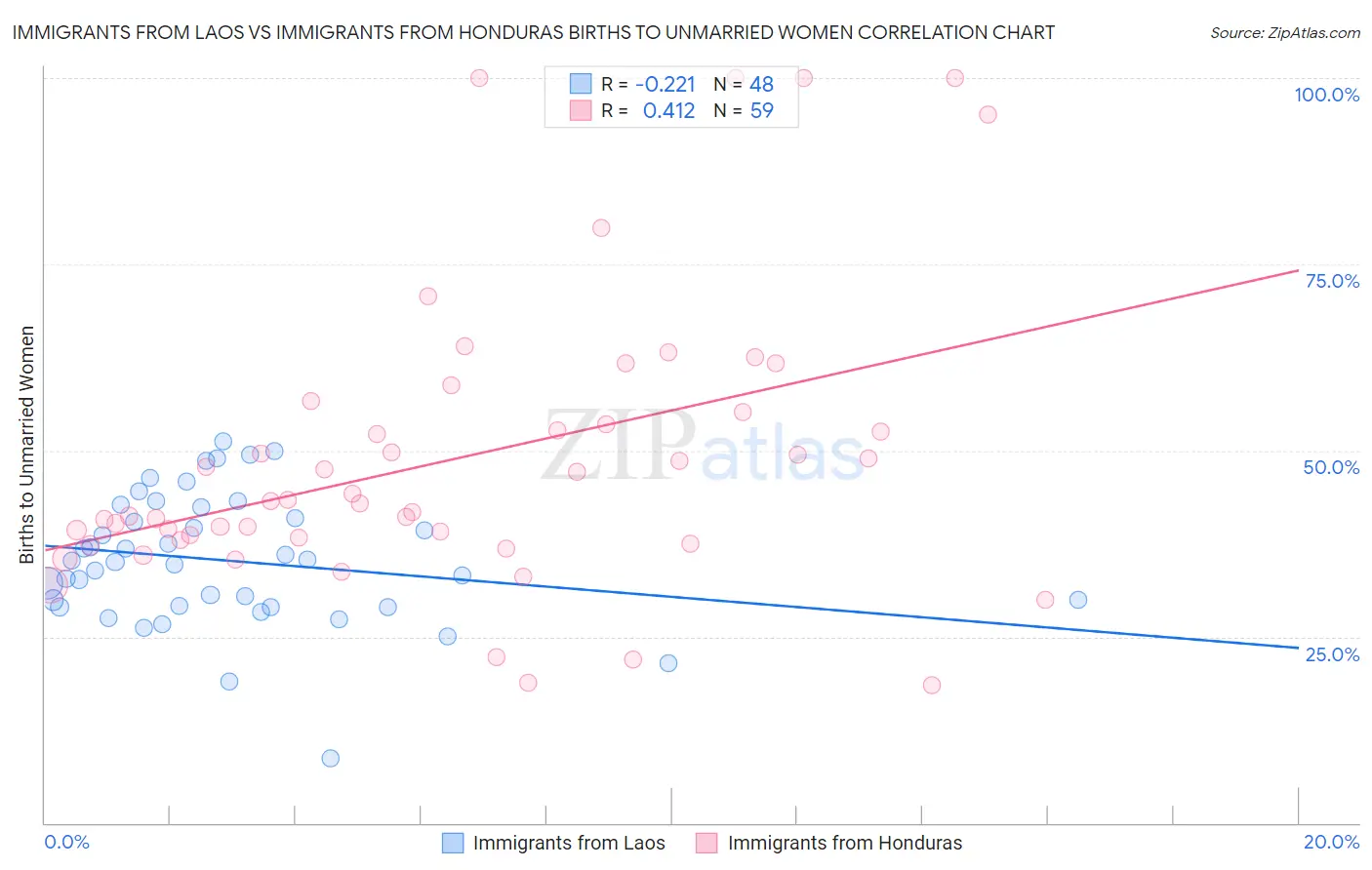 Immigrants from Laos vs Immigrants from Honduras Births to Unmarried Women