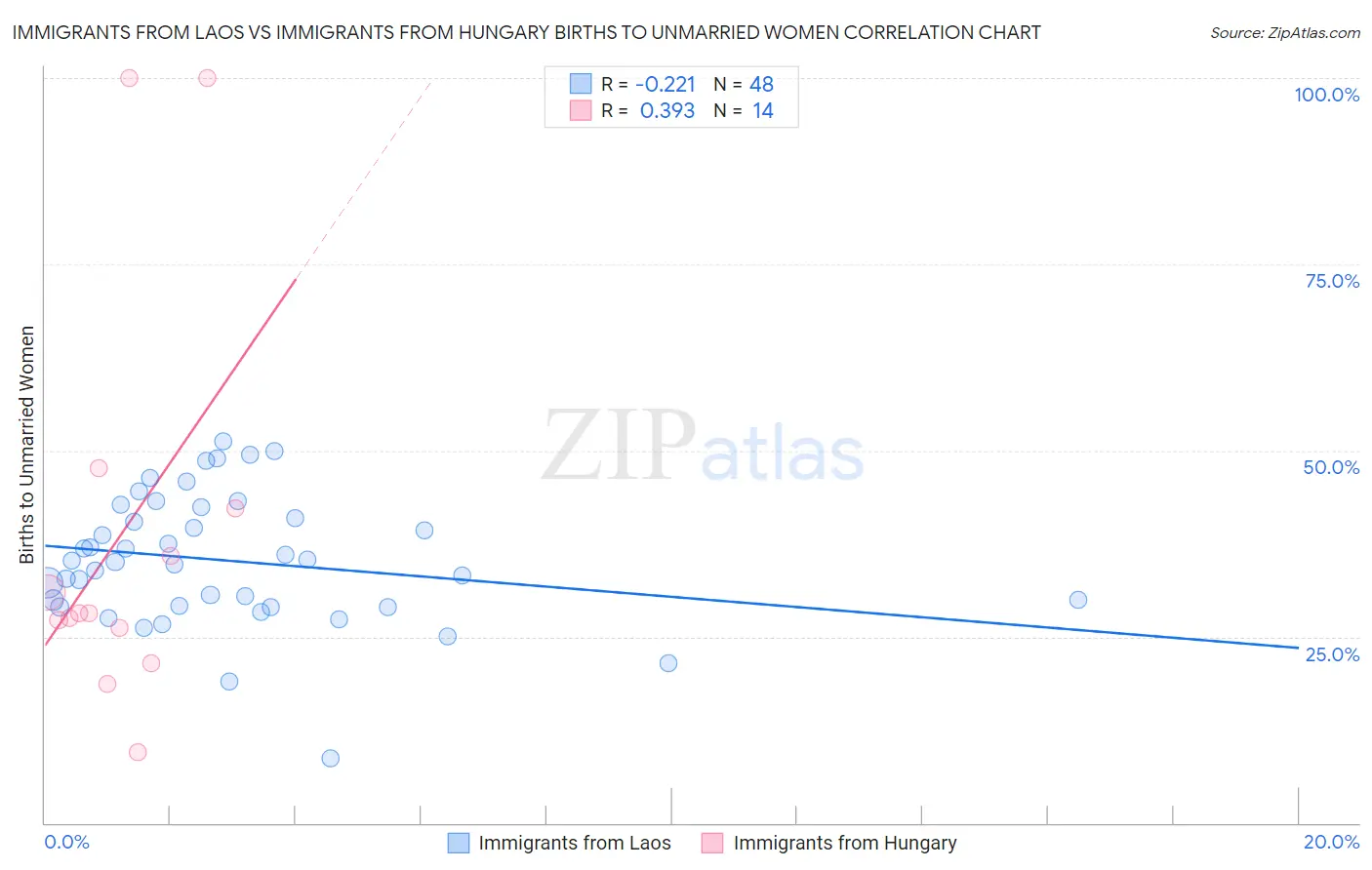 Immigrants from Laos vs Immigrants from Hungary Births to Unmarried Women