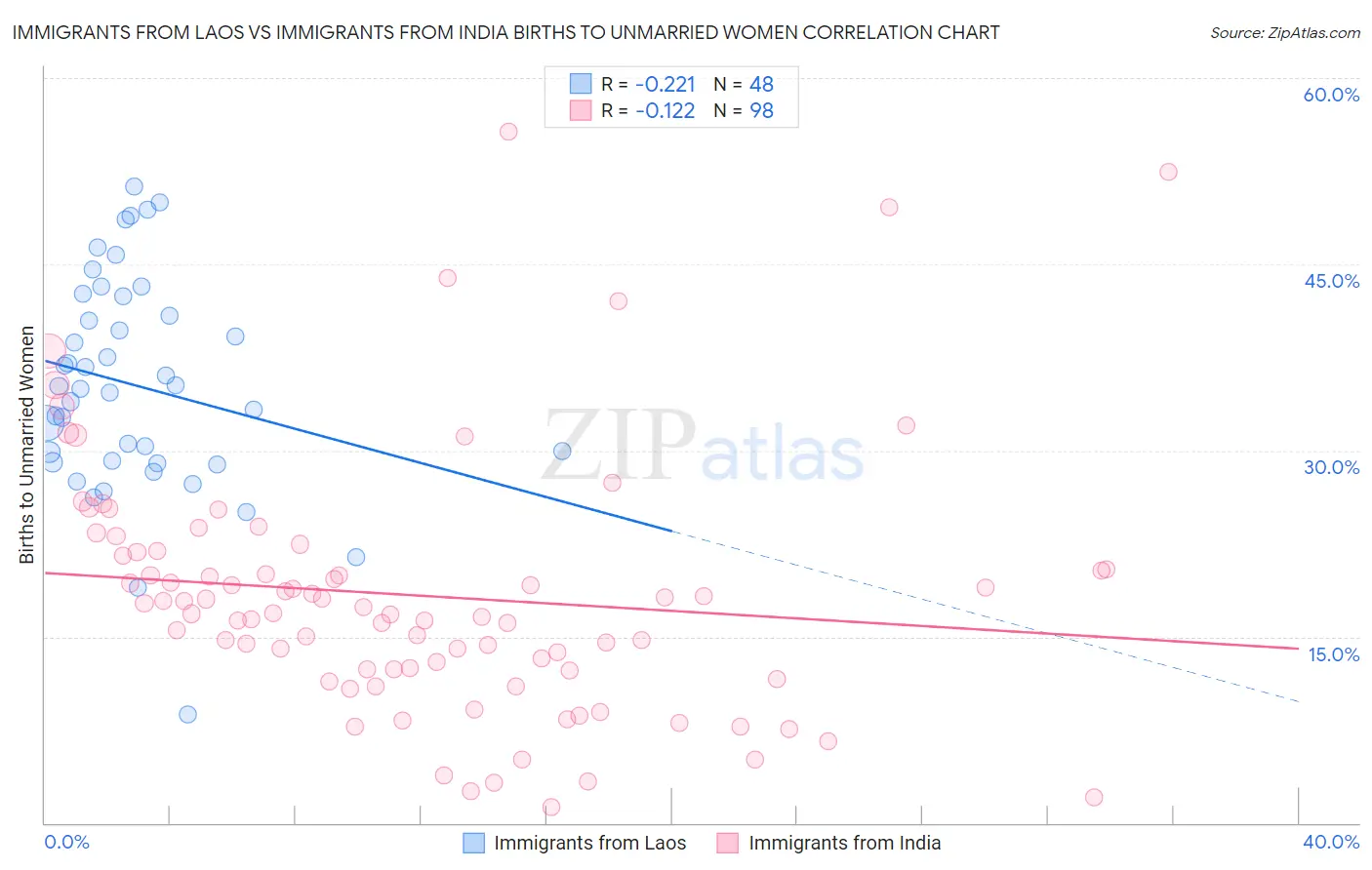 Immigrants from Laos vs Immigrants from India Births to Unmarried Women