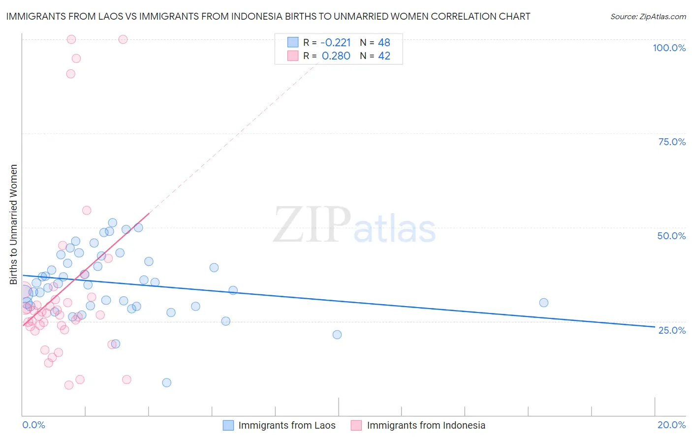 Immigrants from Laos vs Immigrants from Indonesia Births to Unmarried Women