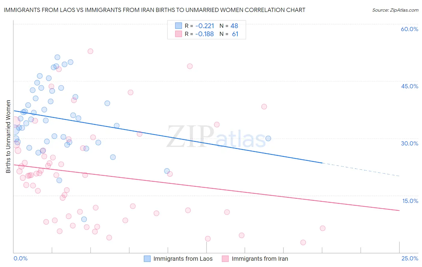 Immigrants from Laos vs Immigrants from Iran Births to Unmarried Women