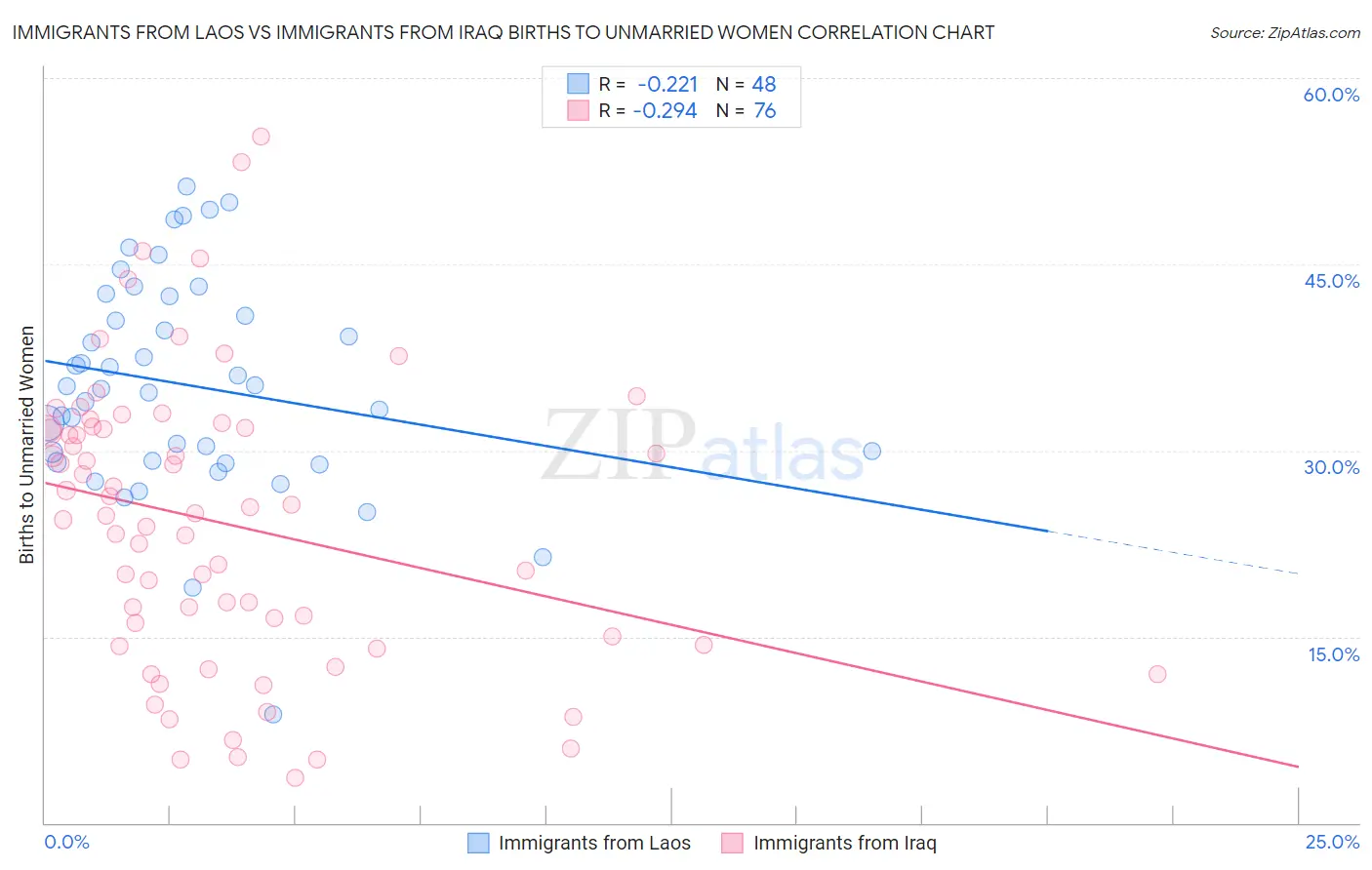 Immigrants from Laos vs Immigrants from Iraq Births to Unmarried Women