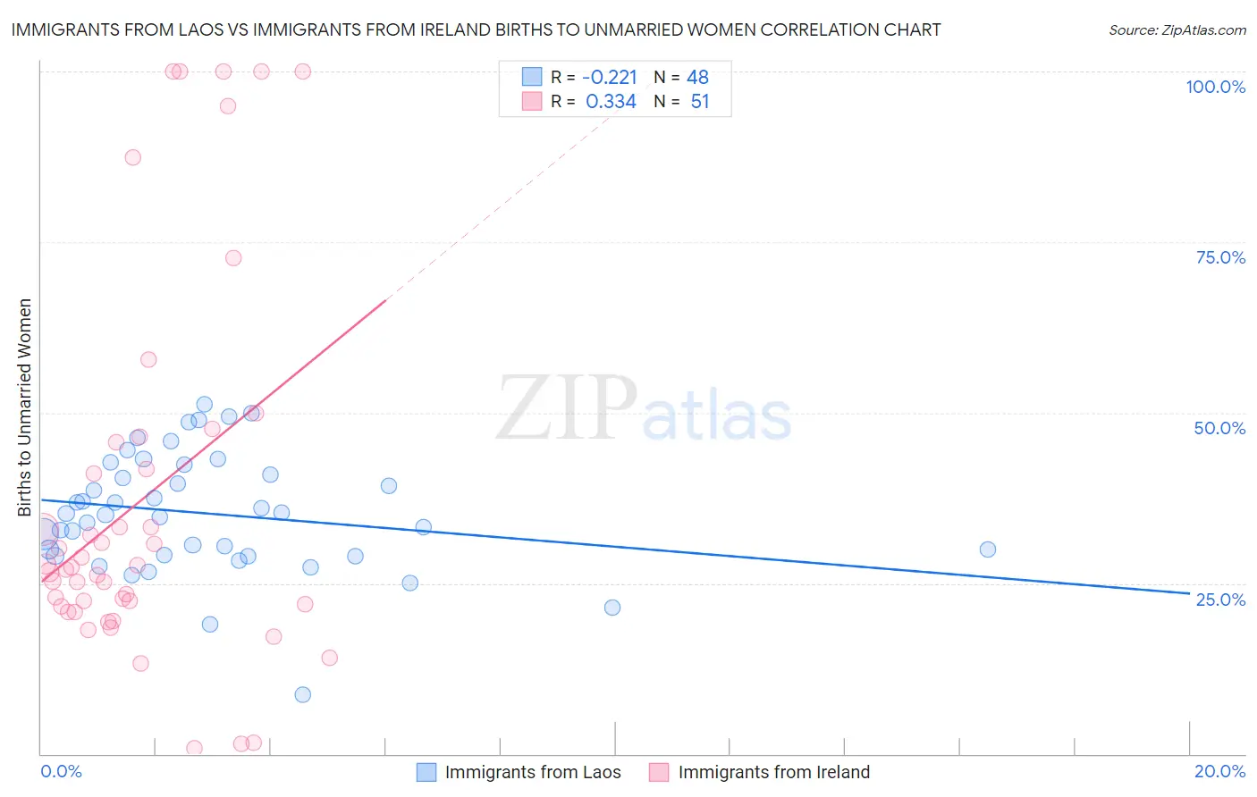 Immigrants from Laos vs Immigrants from Ireland Births to Unmarried Women