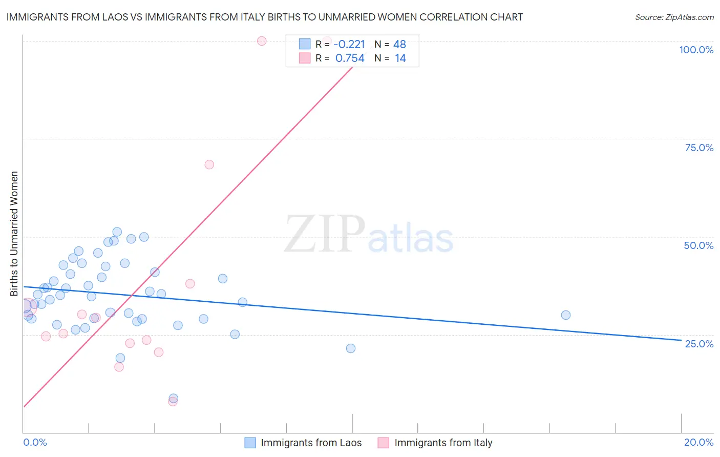 Immigrants from Laos vs Immigrants from Italy Births to Unmarried Women