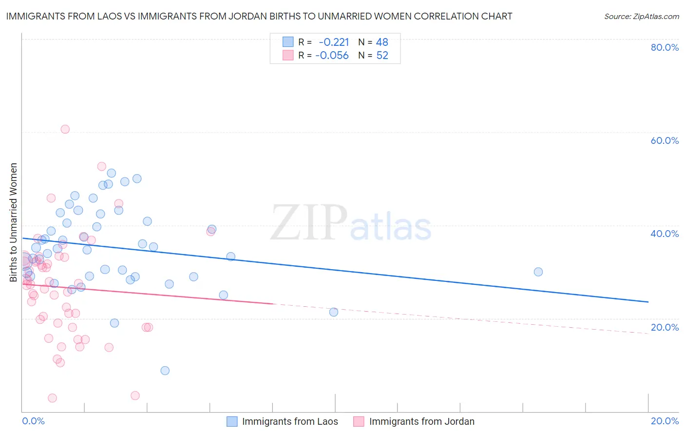 Immigrants from Laos vs Immigrants from Jordan Births to Unmarried Women