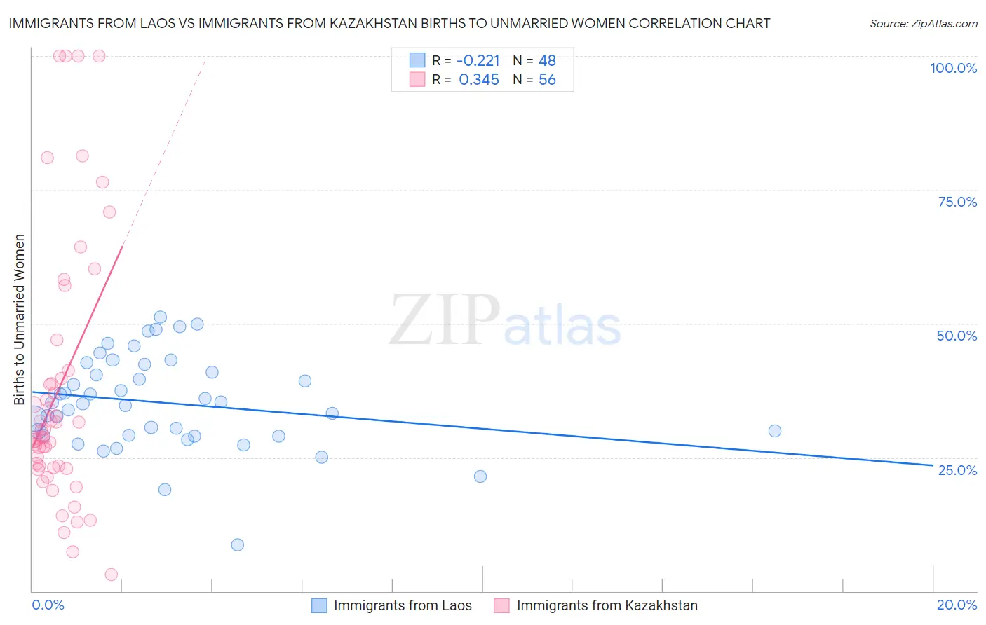 Immigrants from Laos vs Immigrants from Kazakhstan Births to Unmarried Women
