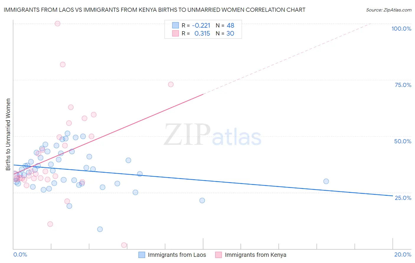 Immigrants from Laos vs Immigrants from Kenya Births to Unmarried Women
