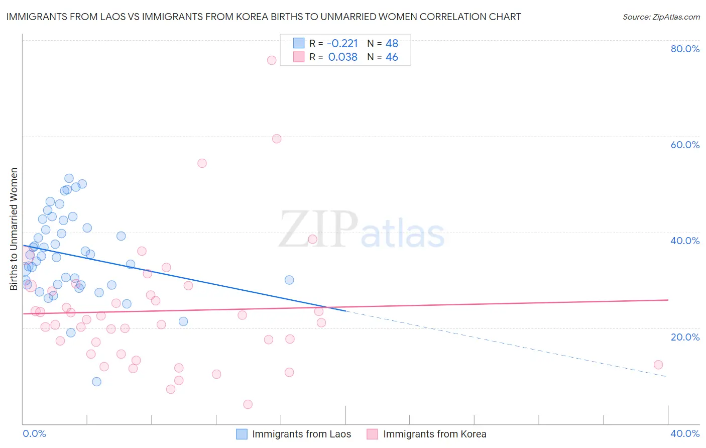 Immigrants from Laos vs Immigrants from Korea Births to Unmarried Women