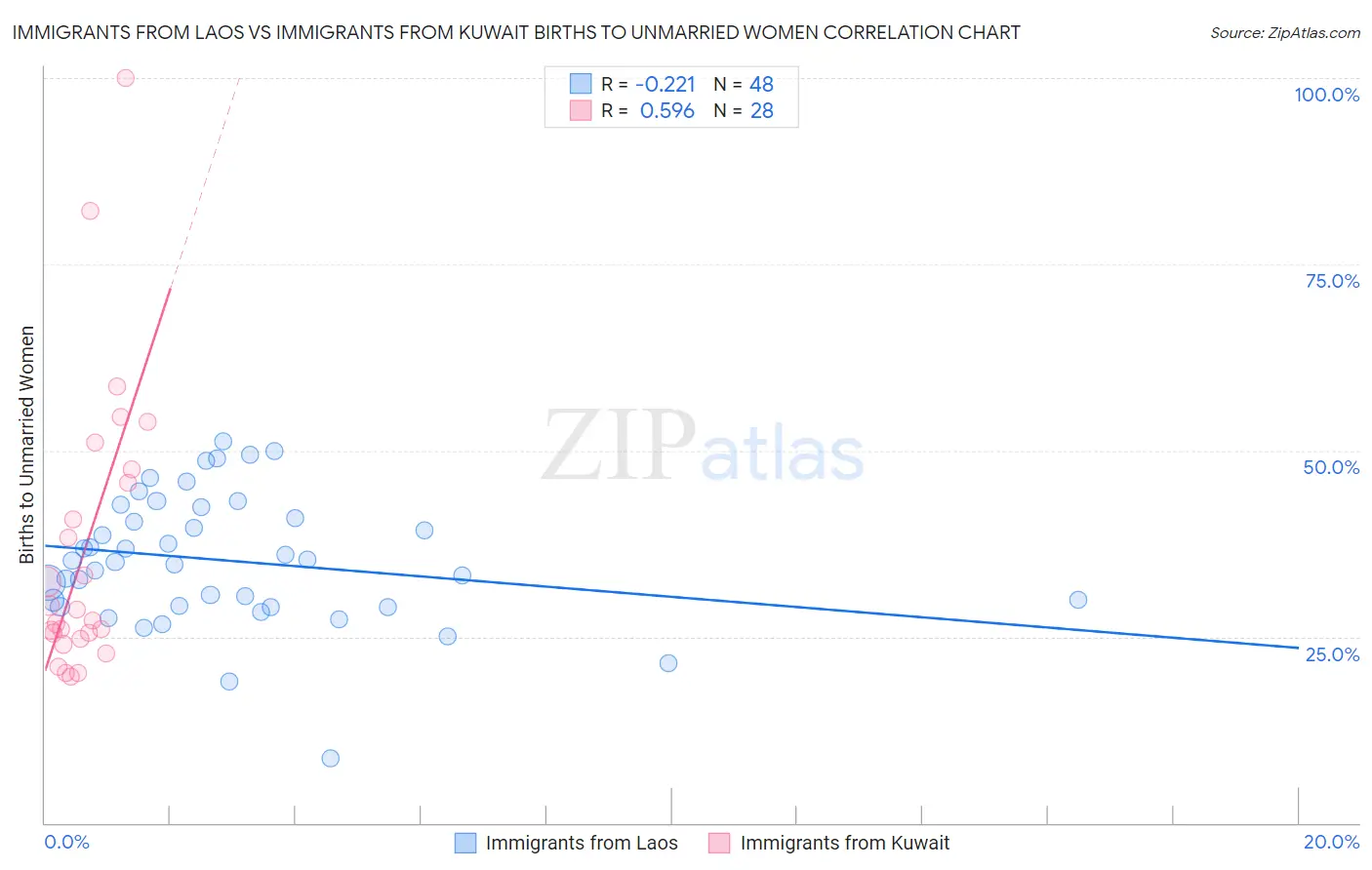 Immigrants from Laos vs Immigrants from Kuwait Births to Unmarried Women