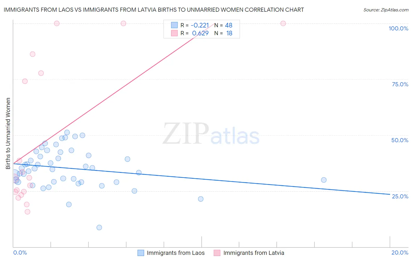 Immigrants from Laos vs Immigrants from Latvia Births to Unmarried Women