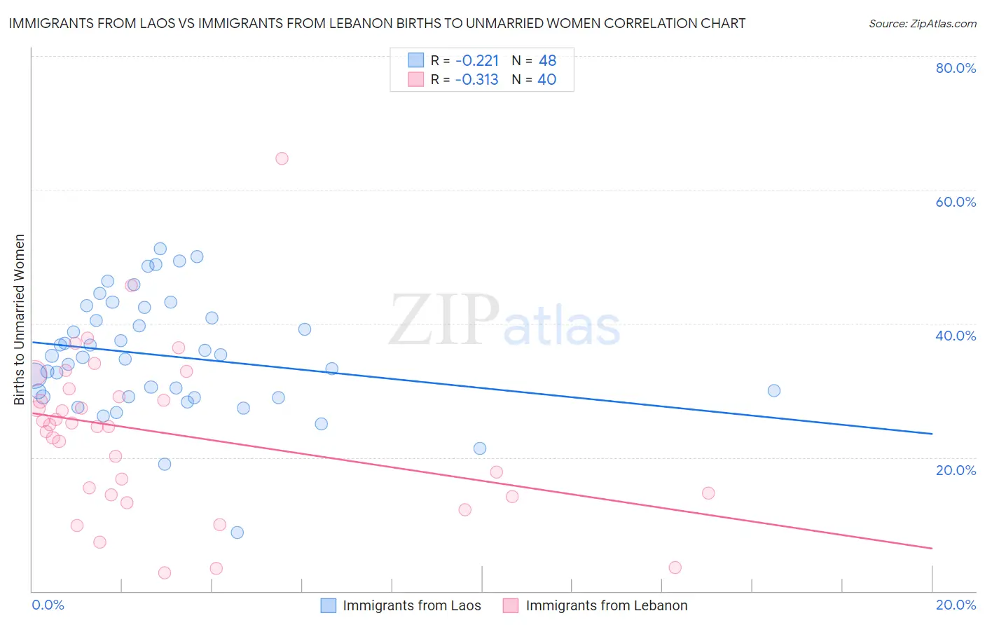 Immigrants from Laos vs Immigrants from Lebanon Births to Unmarried Women